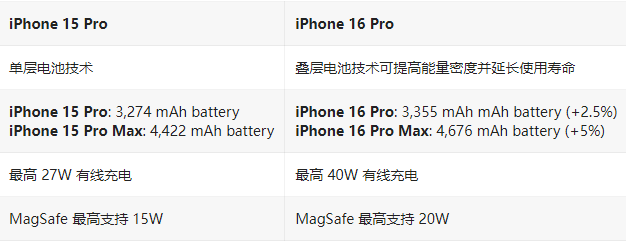 iPhone 16 Pro / Max与 iPhone 15 Pro / Max配置对比