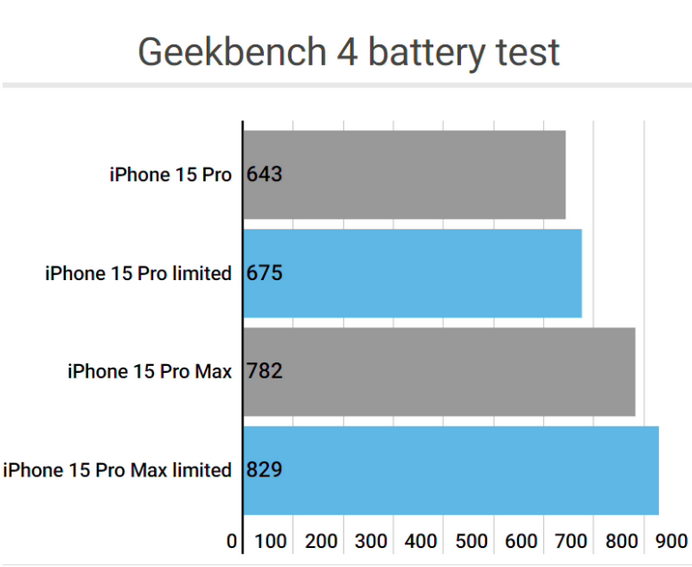 安州apple维修站iPhone15Pro的ProMotion高刷功能耗电吗