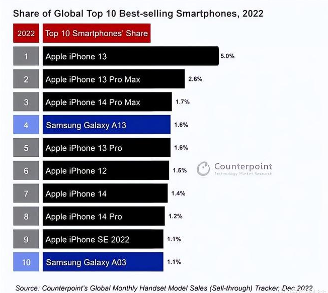 安州苹果维修分享:为什么iPhone14的销量不如iPhone13? 