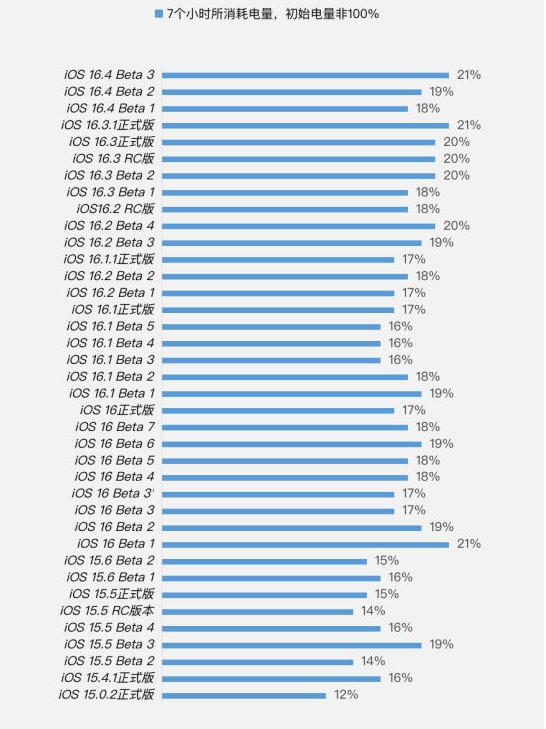 安州苹果手机维修分享iOS 16.4 Beta 3续航跑分等测试结果汇总 