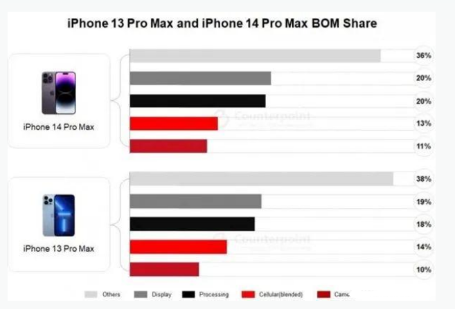 安州苹果手机维修分享iPhone 14 Pro的成本和利润 