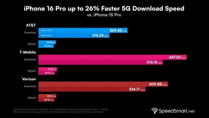 安州苹果手机维修分享iPhone 16 Pro 系列的 5G 速度 